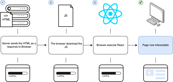 basic process of SRR