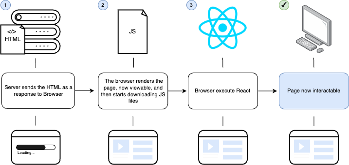 basic process of SRR