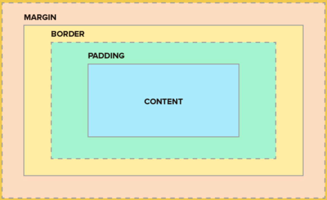 Border content. Box модель html. Боксовая модель CSS. Боксы CSS. Блочная модель CSS.