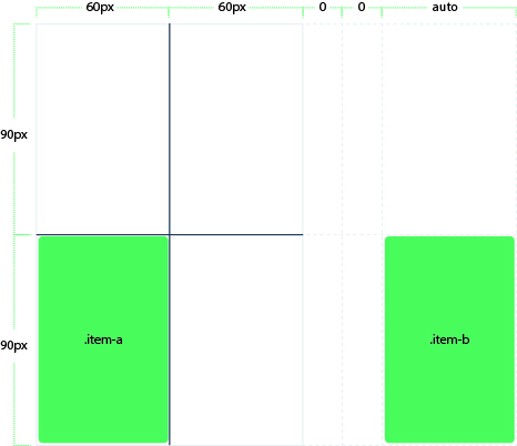 .item-b placed on implicit grid