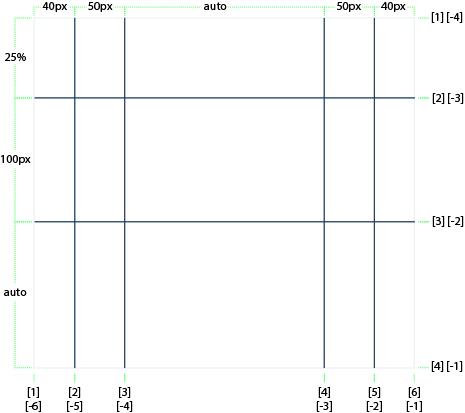 Automatic grid line names example