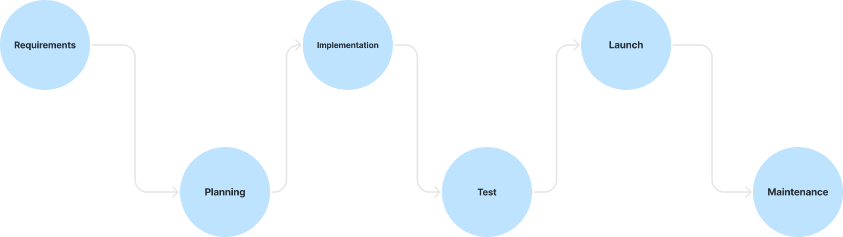 DEV FLOW