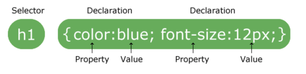 CSS Estructure